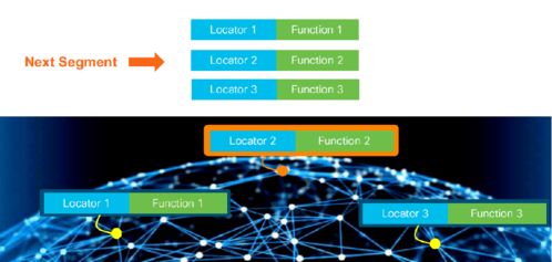SRv6技术发展及其在技术开发中的前景探讨